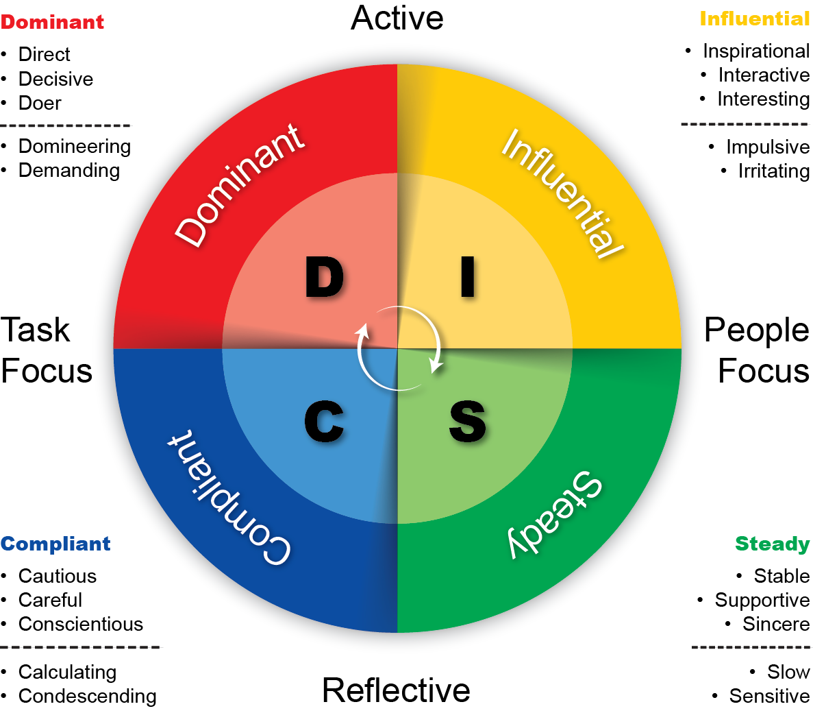 6 Benefits Of DISC Profile Assessment - John Pyron